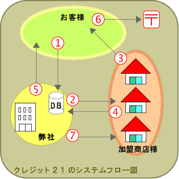 システムフロー図