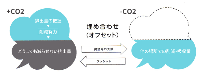 カーボンオフセット図