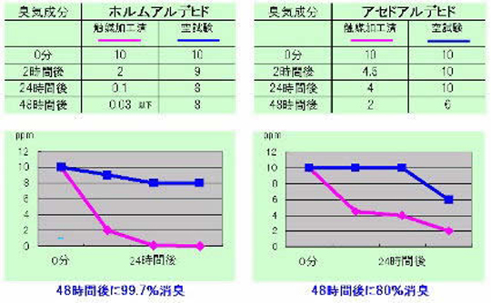 消臭試験