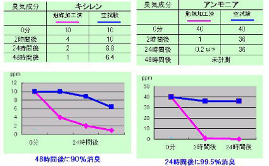 消臭データ