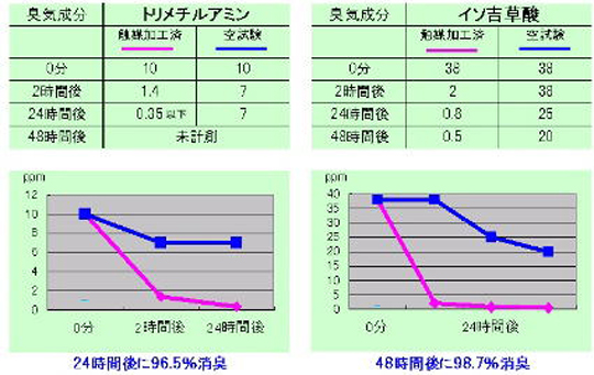 消臭データ